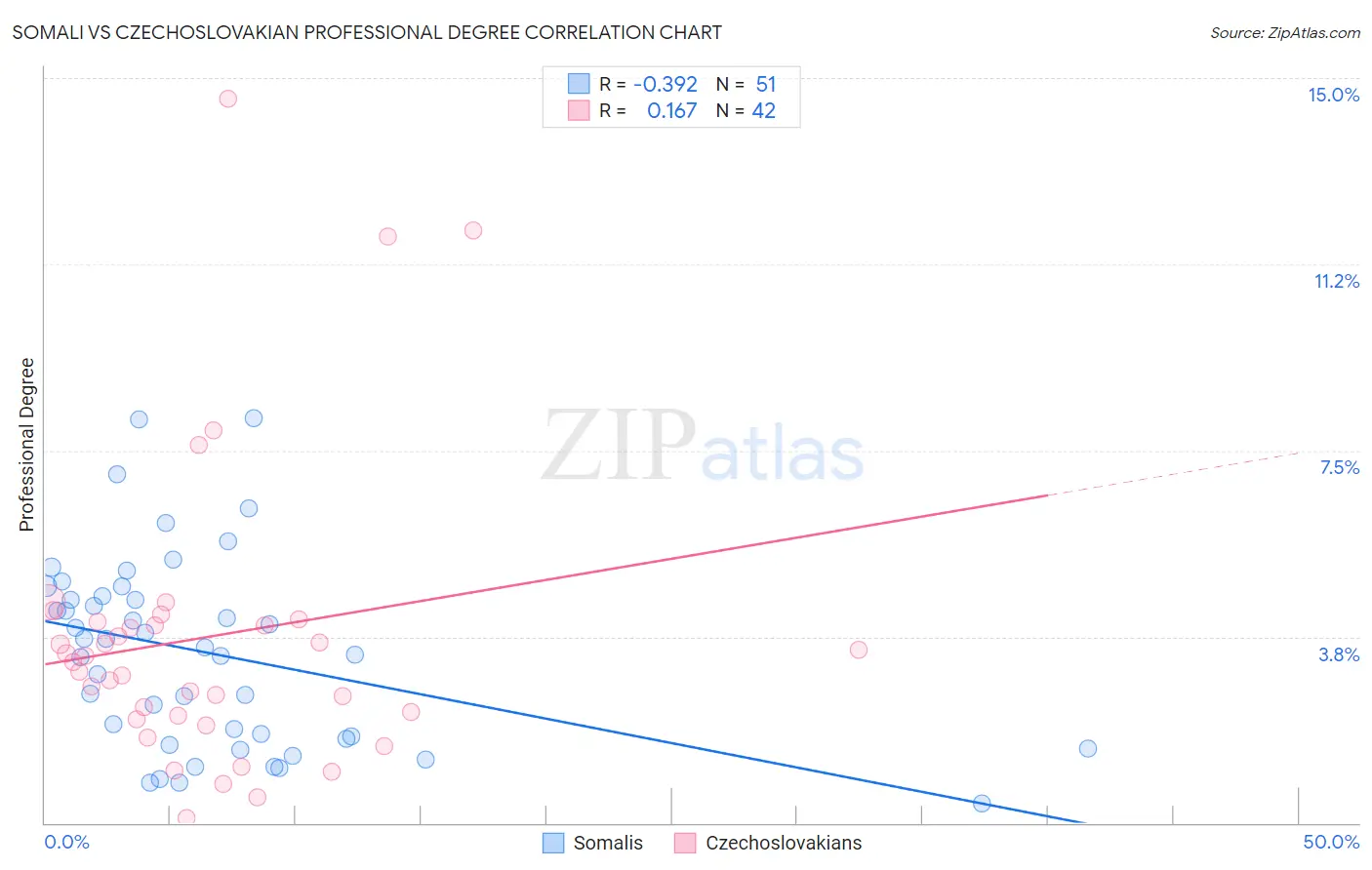 Somali vs Czechoslovakian Professional Degree