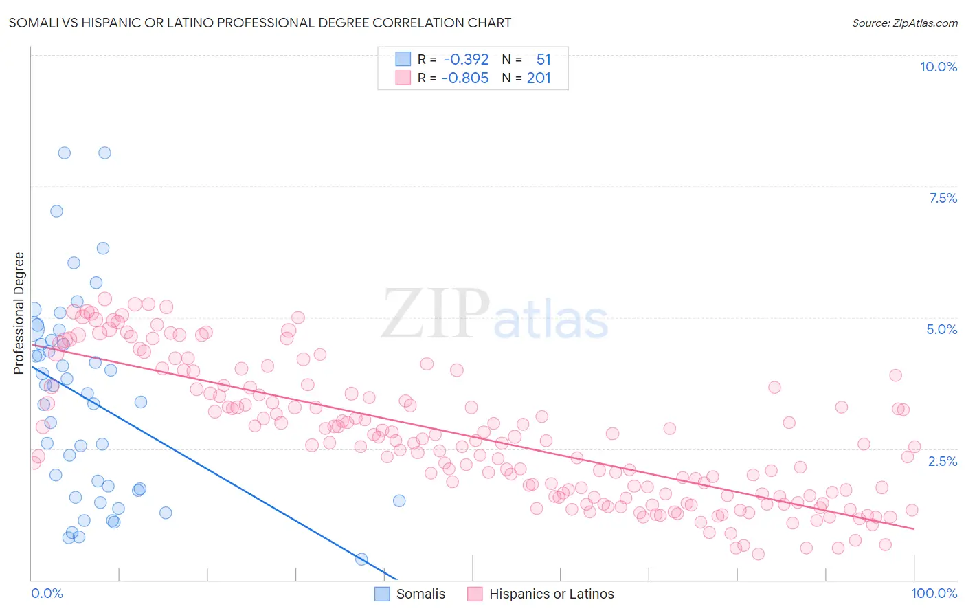 Somali vs Hispanic or Latino Professional Degree