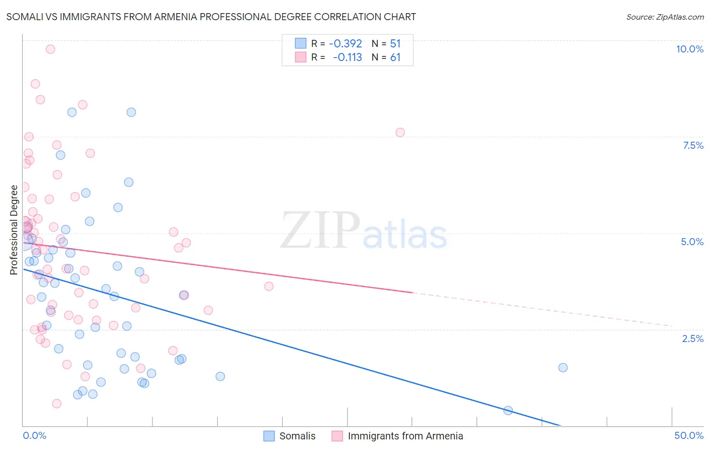 Somali vs Immigrants from Armenia Professional Degree