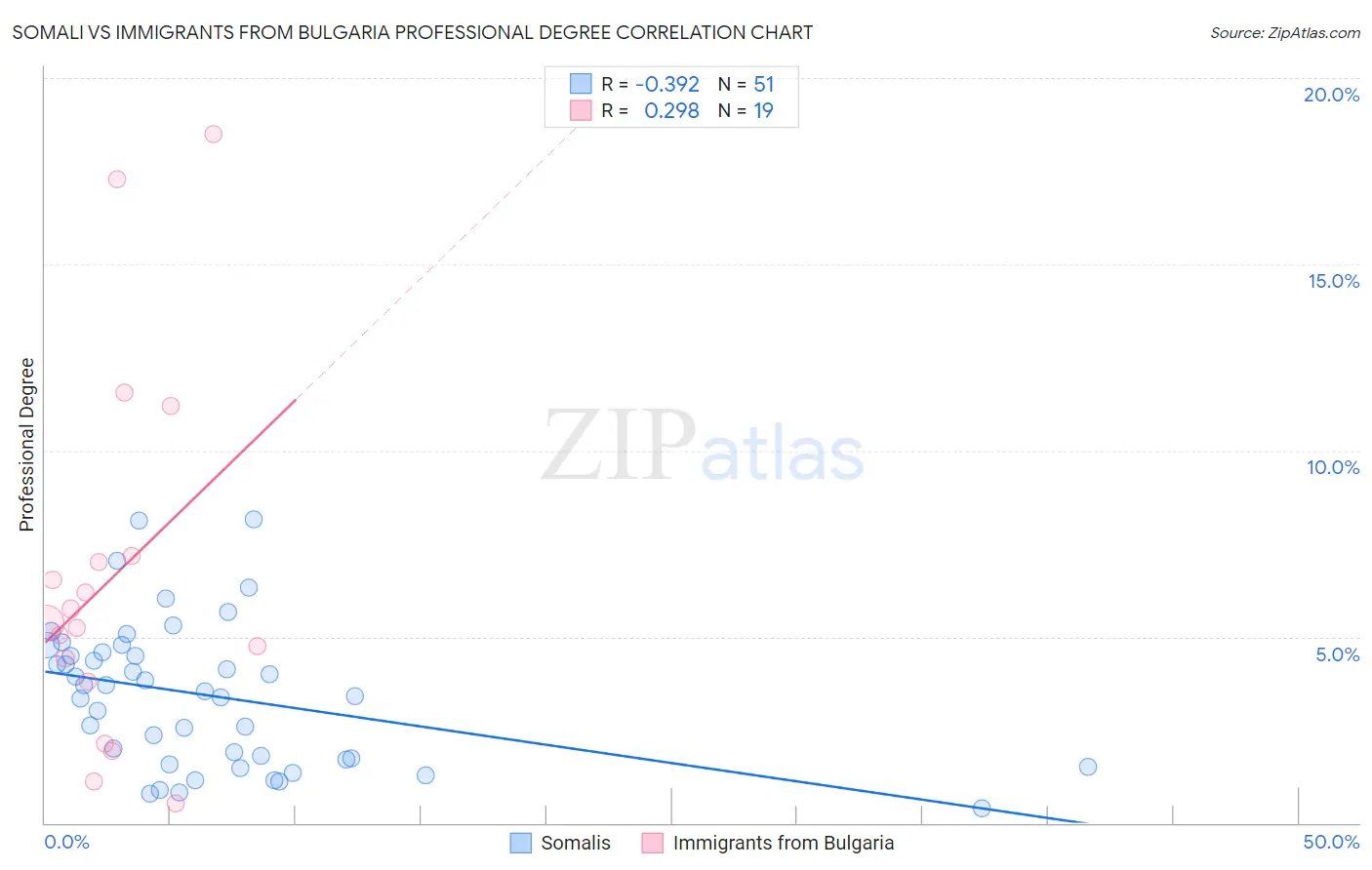 Somali vs Immigrants from Bulgaria Professional Degree