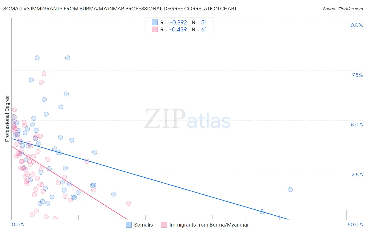 Somali vs Immigrants from Burma/Myanmar Professional Degree