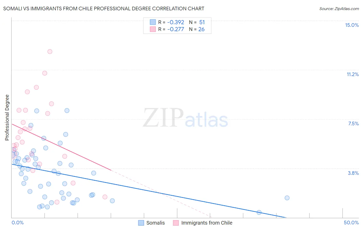 Somali vs Immigrants from Chile Professional Degree