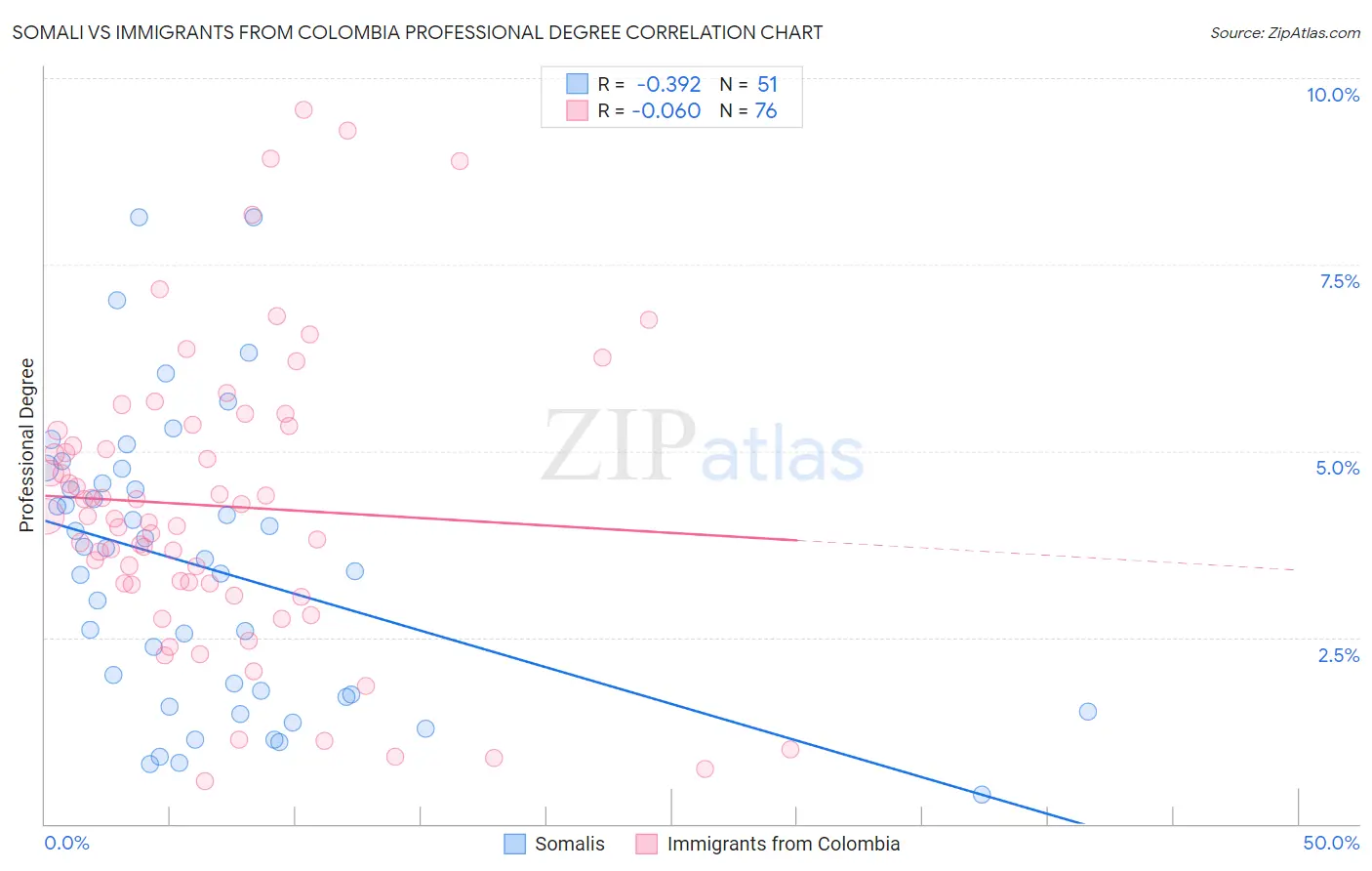 Somali vs Immigrants from Colombia Professional Degree