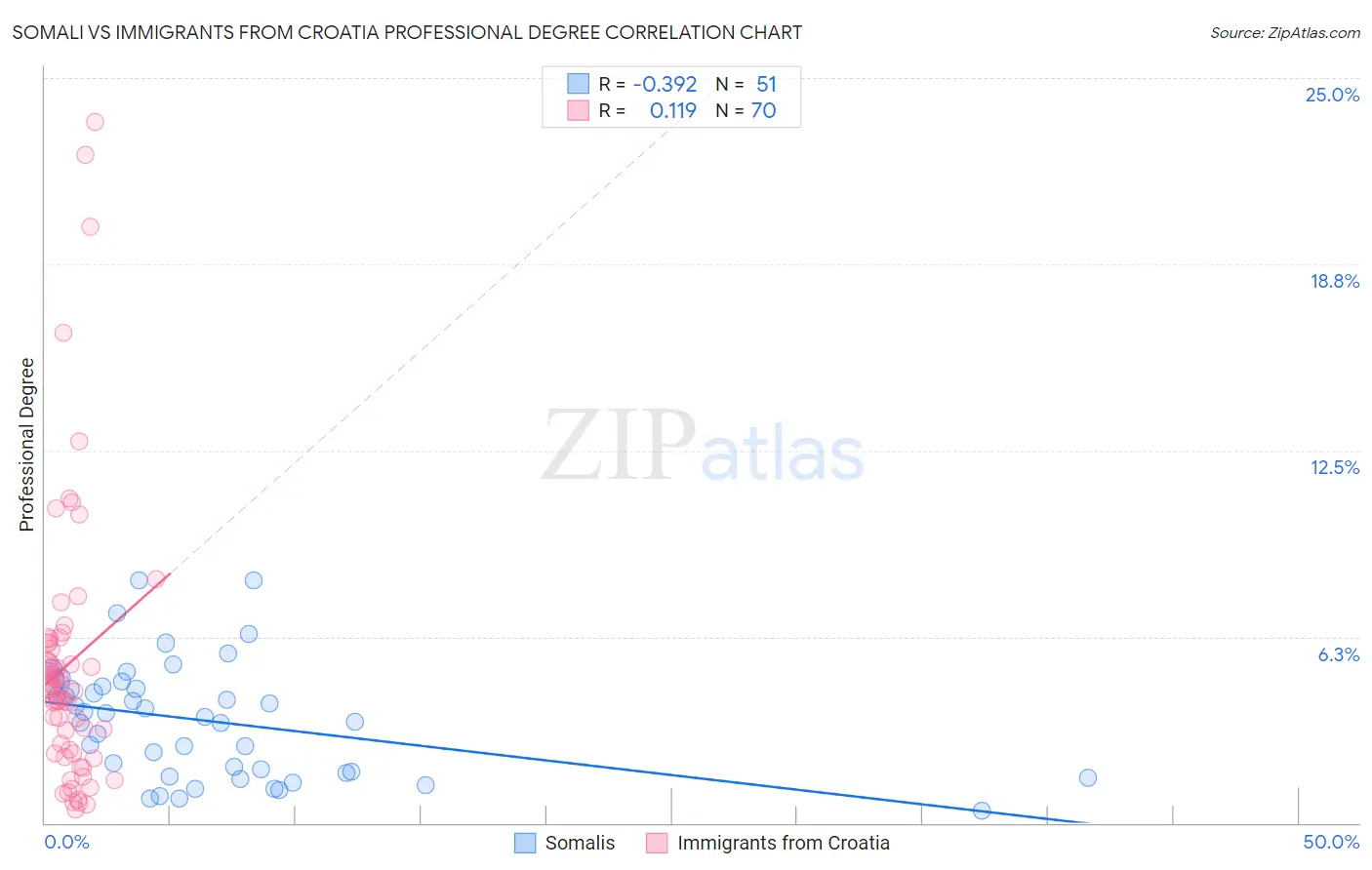 Somali vs Immigrants from Croatia Professional Degree