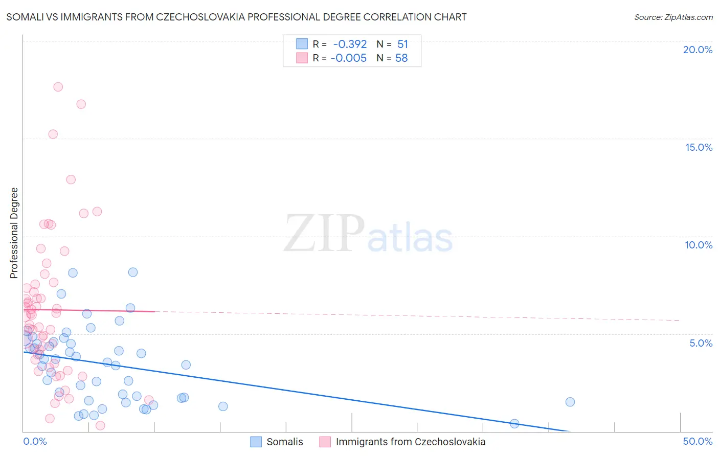 Somali vs Immigrants from Czechoslovakia Professional Degree