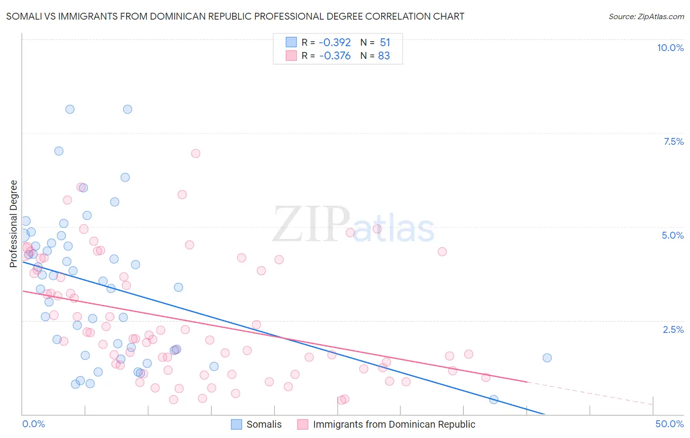 Somali vs Immigrants from Dominican Republic Professional Degree