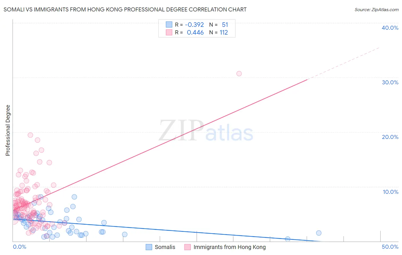 Somali vs Immigrants from Hong Kong Professional Degree