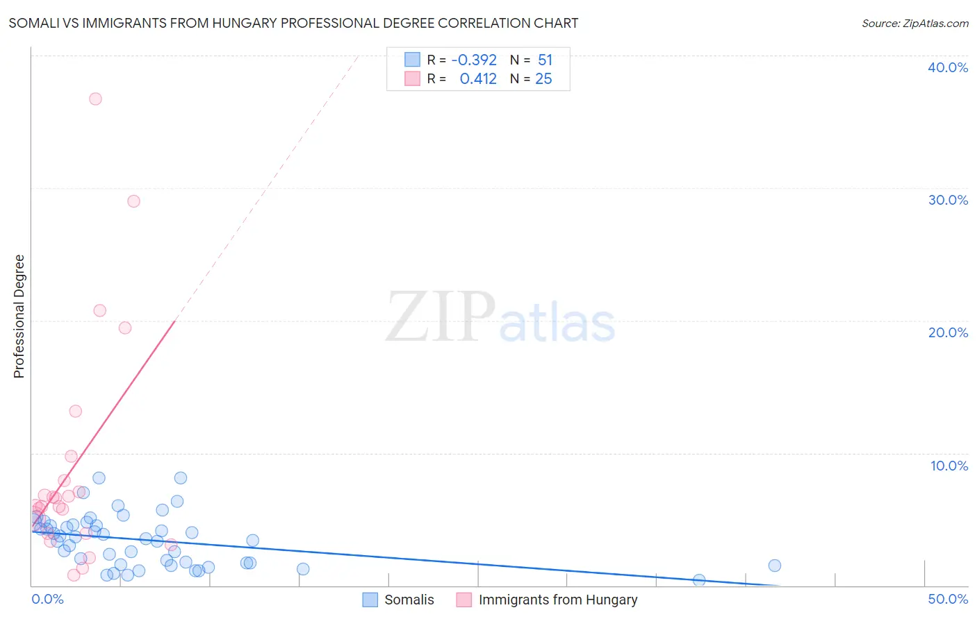 Somali vs Immigrants from Hungary Professional Degree