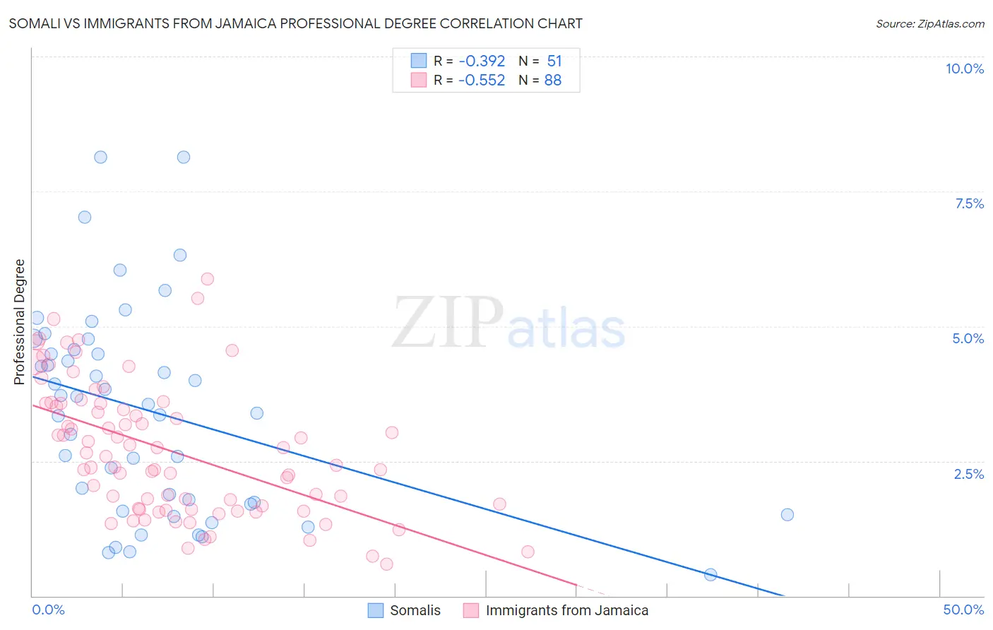 Somali vs Immigrants from Jamaica Professional Degree