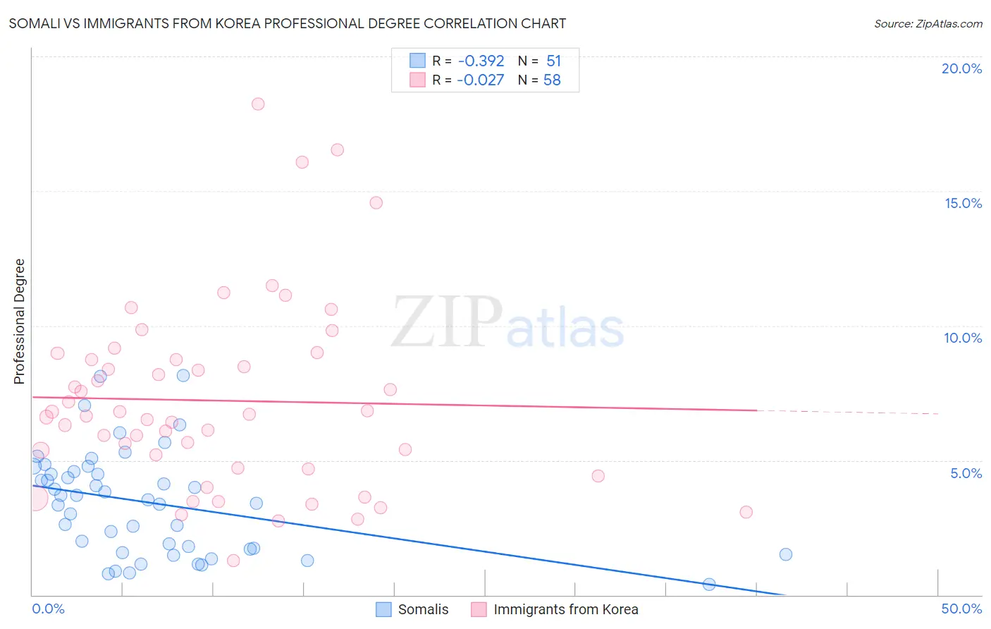 Somali vs Immigrants from Korea Professional Degree