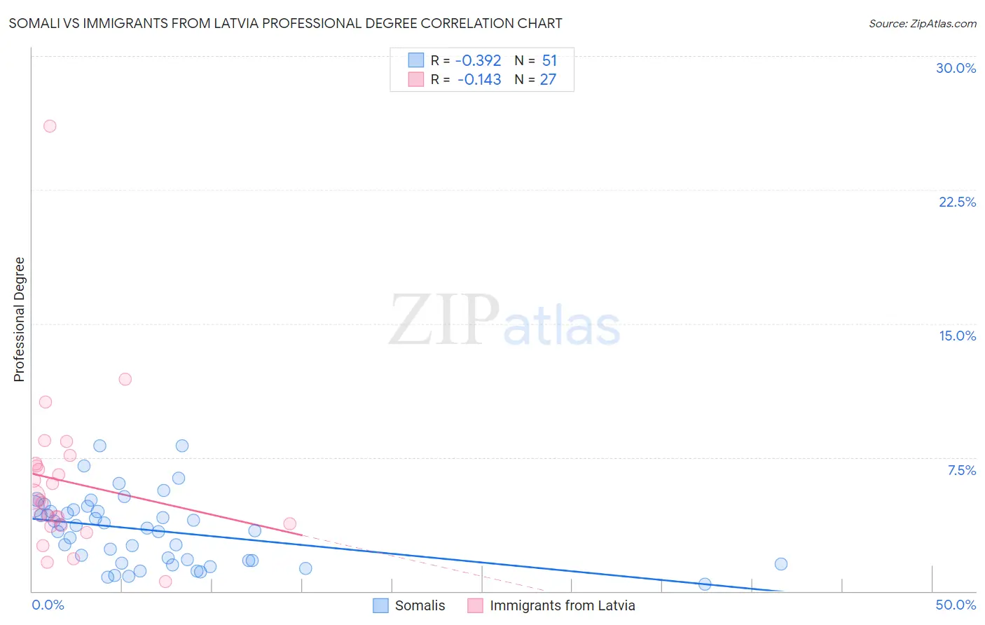 Somali vs Immigrants from Latvia Professional Degree