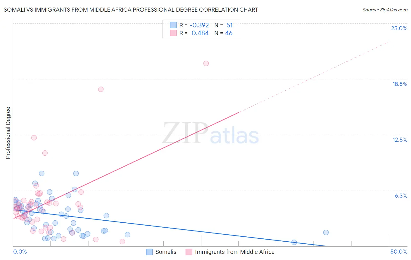 Somali vs Immigrants from Middle Africa Professional Degree