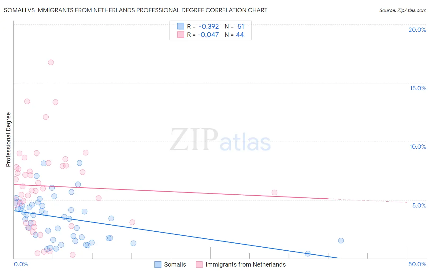 Somali vs Immigrants from Netherlands Professional Degree