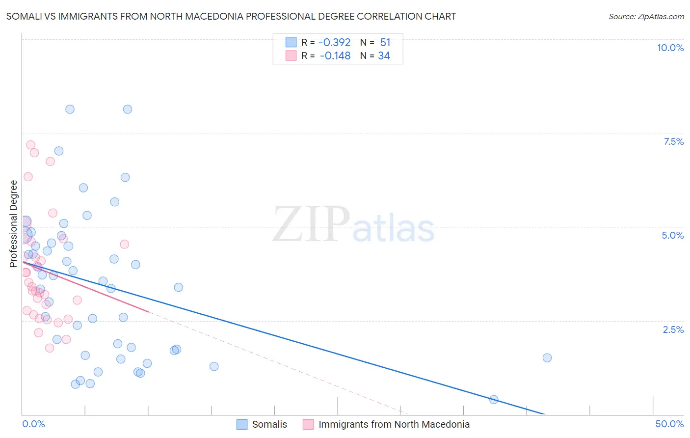 Somali vs Immigrants from North Macedonia Professional Degree