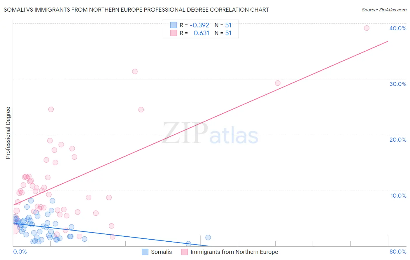 Somali vs Immigrants from Northern Europe Professional Degree