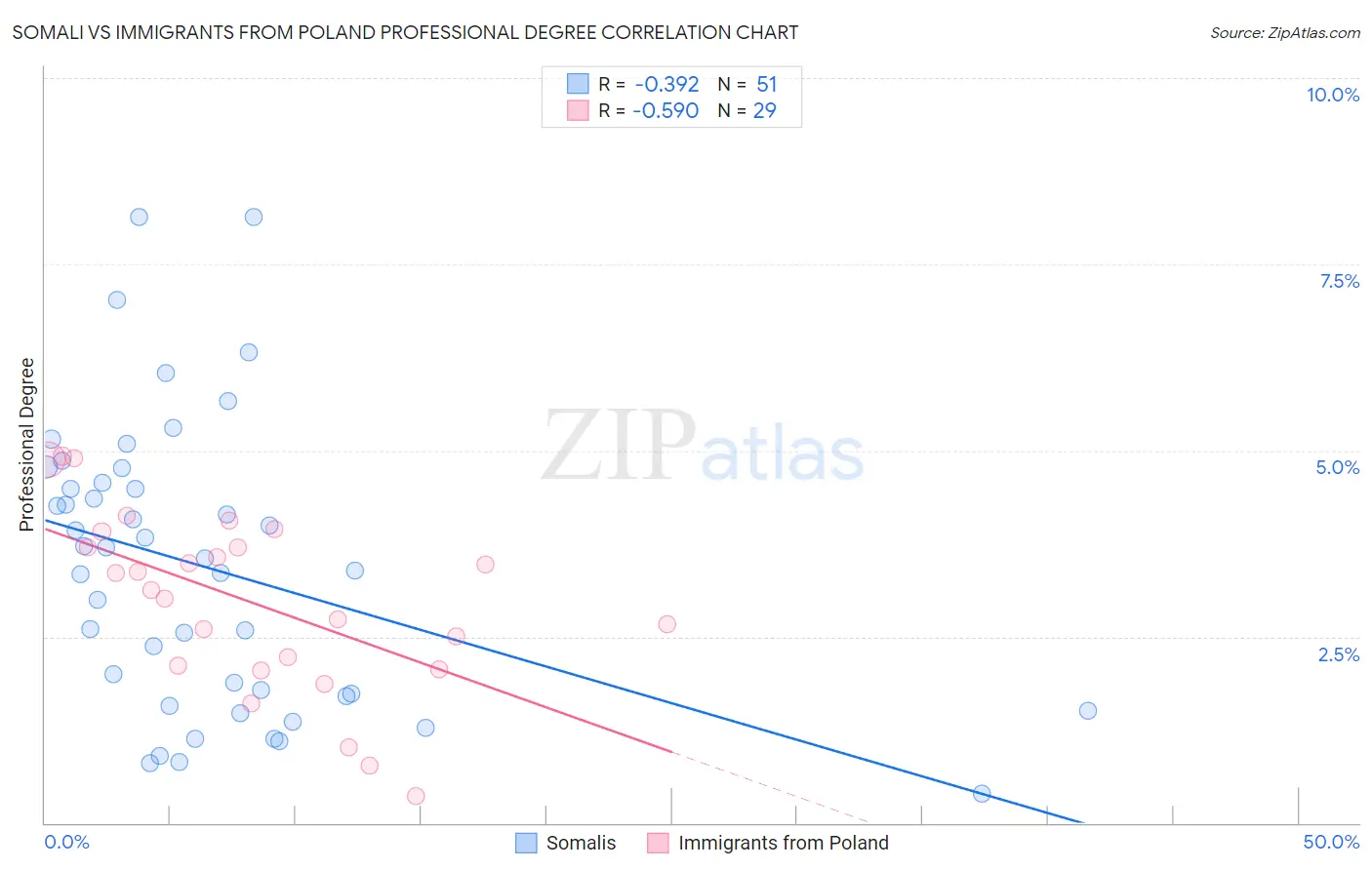 Somali vs Immigrants from Poland Professional Degree