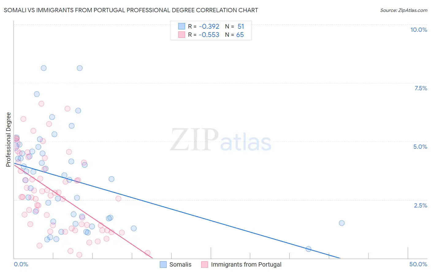 Somali vs Immigrants from Portugal Professional Degree