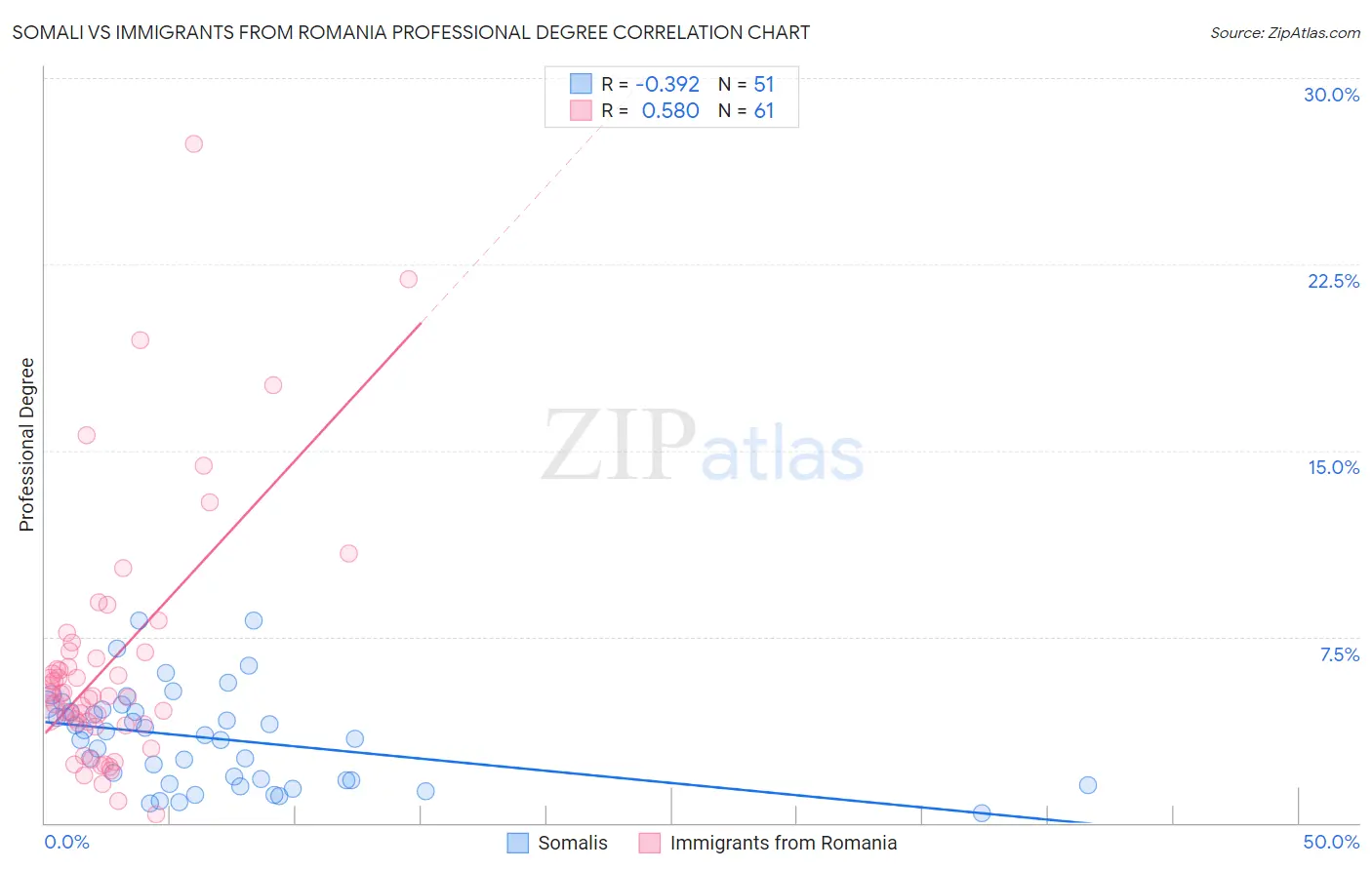 Somali vs Immigrants from Romania Professional Degree