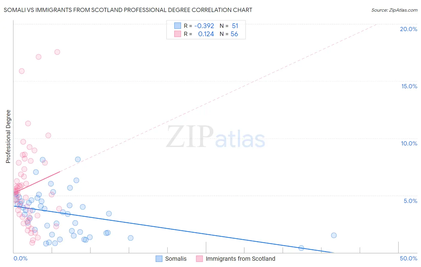 Somali vs Immigrants from Scotland Professional Degree