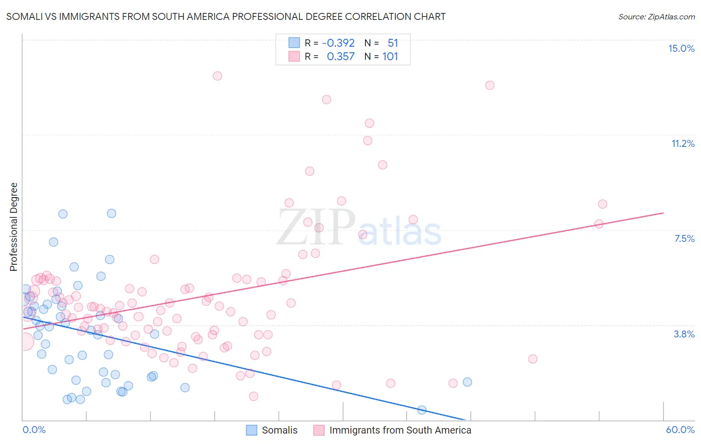 Somali vs Immigrants from South America Professional Degree