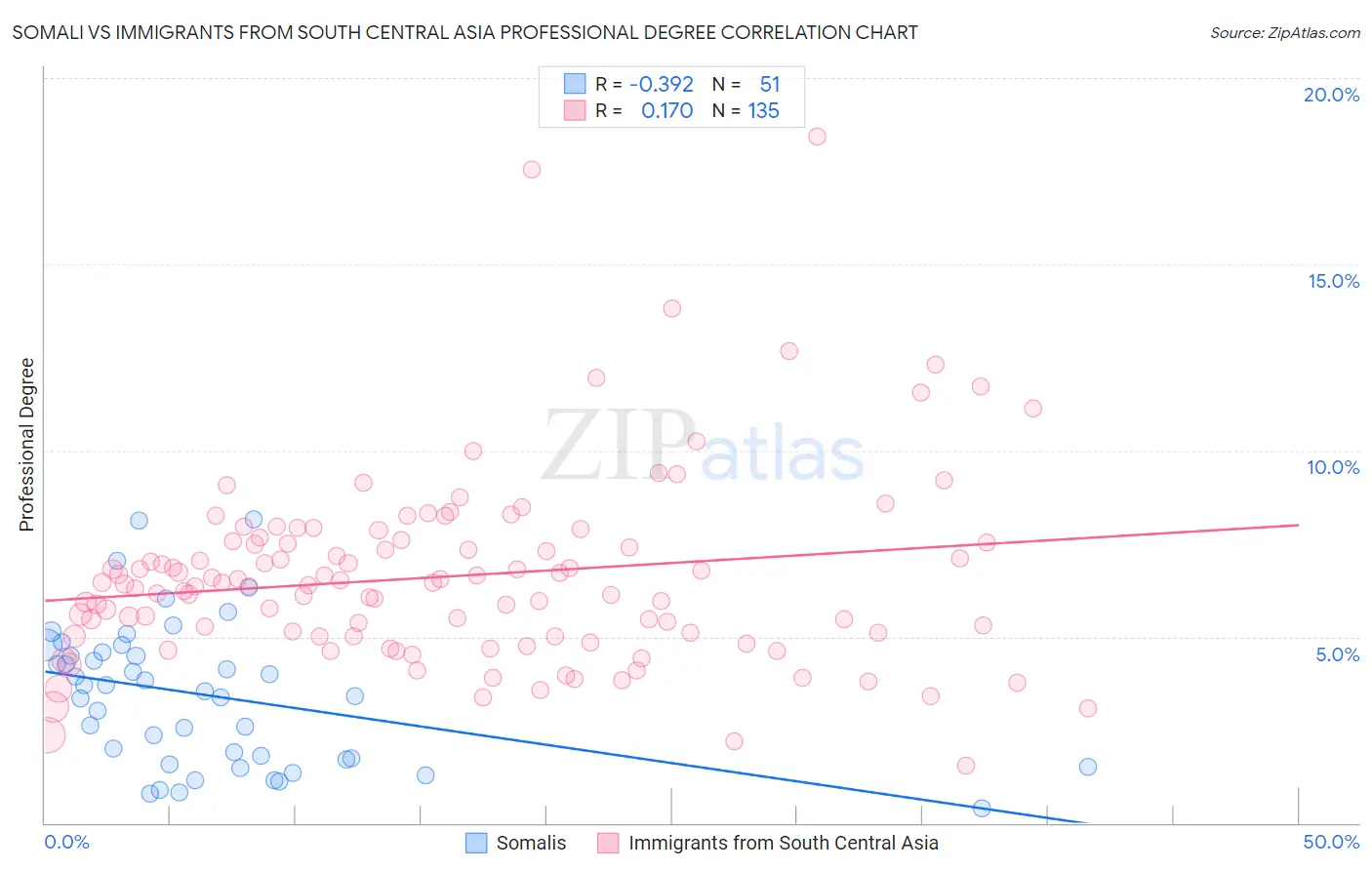 Somali vs Immigrants from South Central Asia Professional Degree