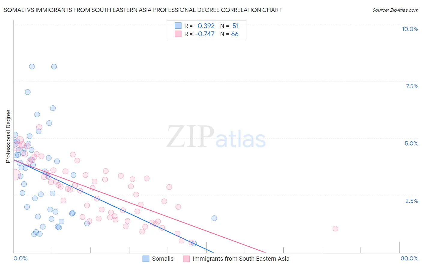 Somali vs Immigrants from South Eastern Asia Professional Degree