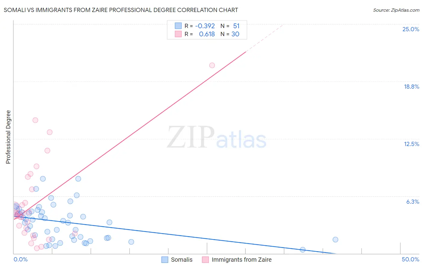 Somali vs Immigrants from Zaire Professional Degree