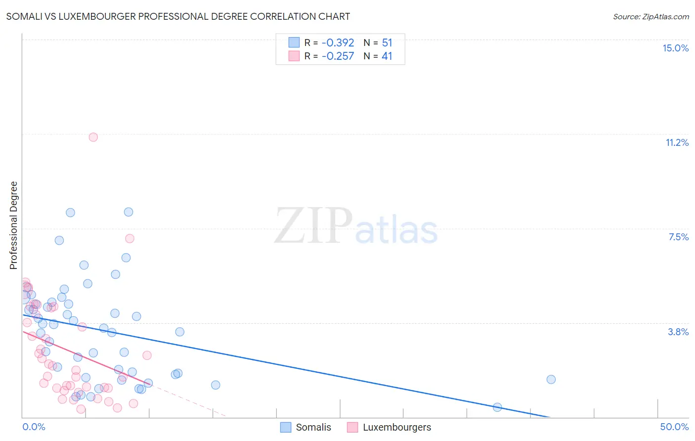 Somali vs Luxembourger Professional Degree