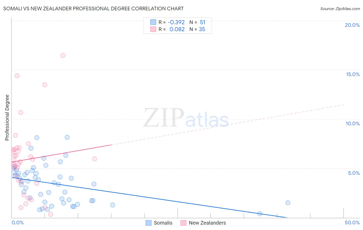 Somali vs New Zealander Professional Degree