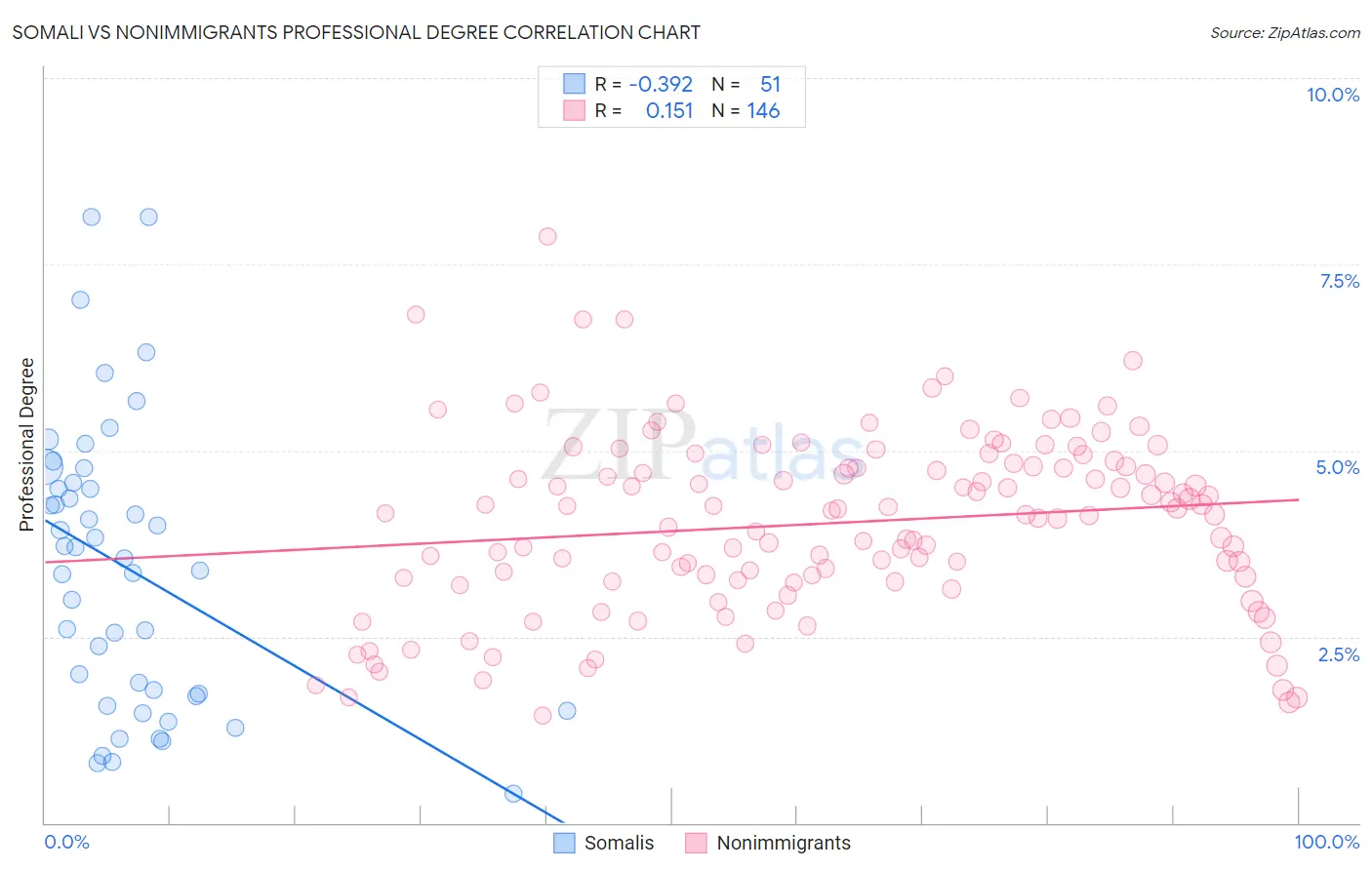 Somali vs Nonimmigrants Professional Degree