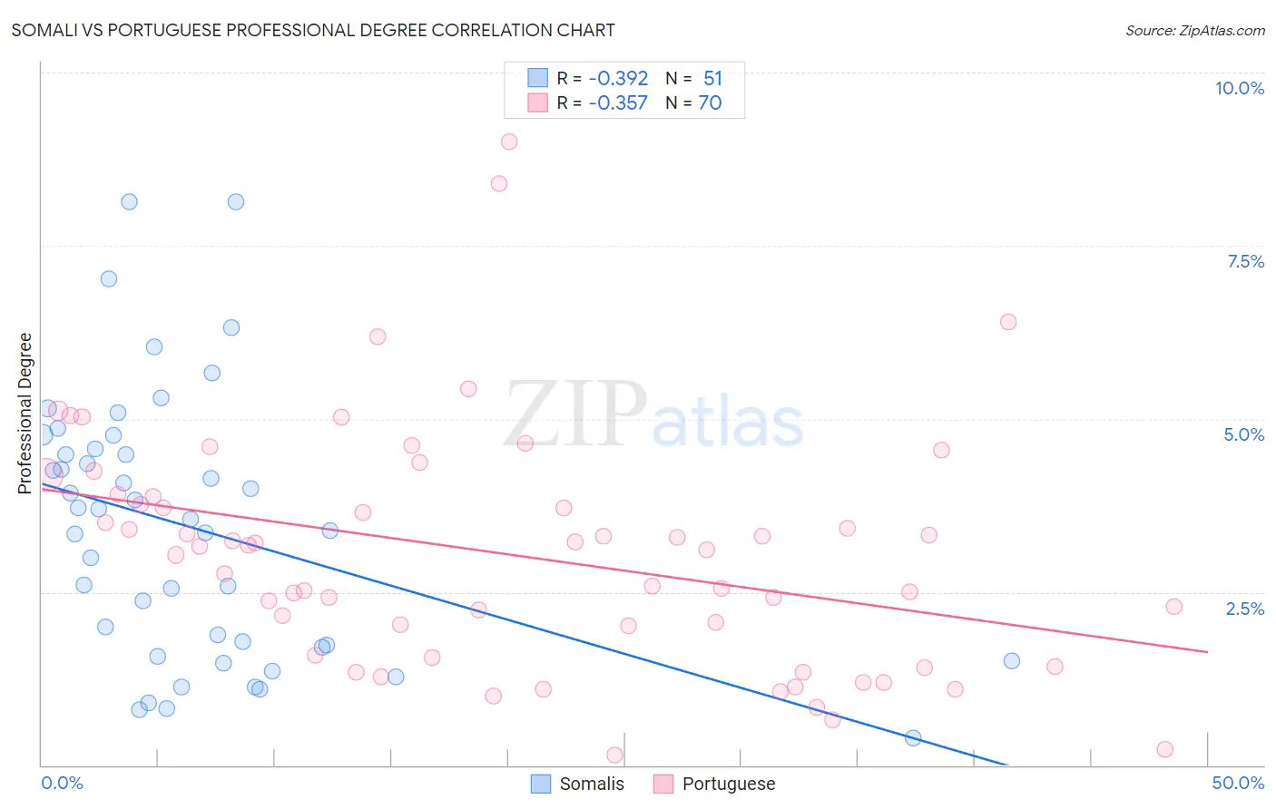 Somali vs Portuguese Professional Degree