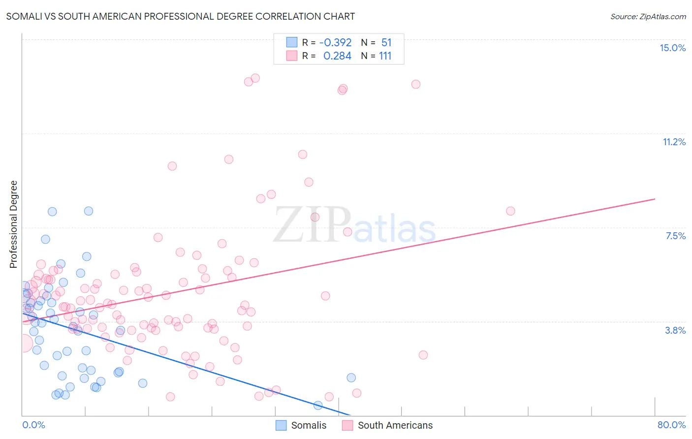 Somali vs South American Professional Degree