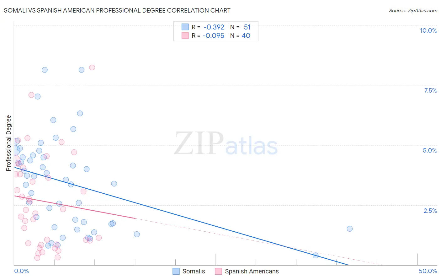 Somali vs Spanish American Professional Degree