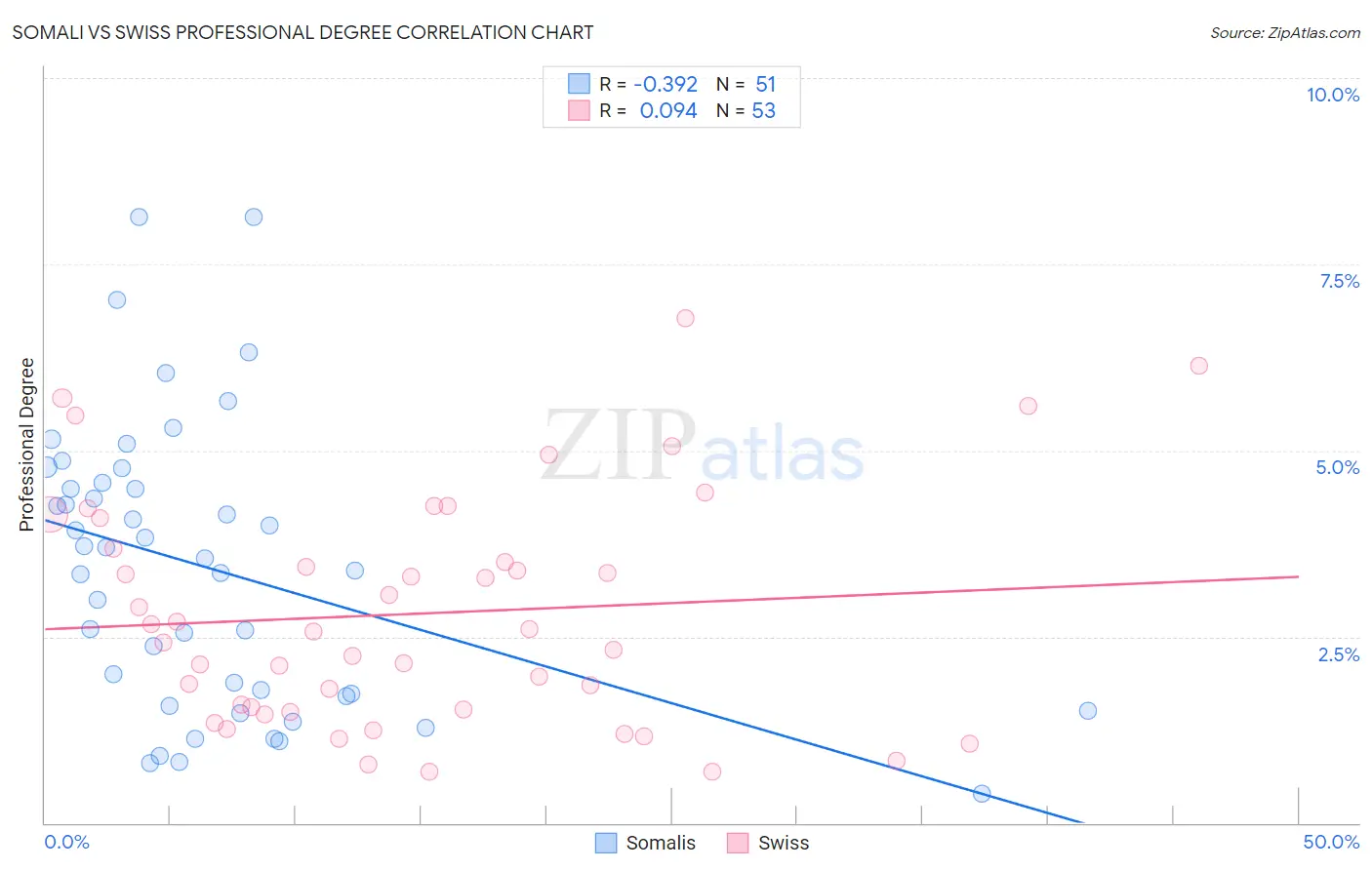 Somali vs Swiss Professional Degree