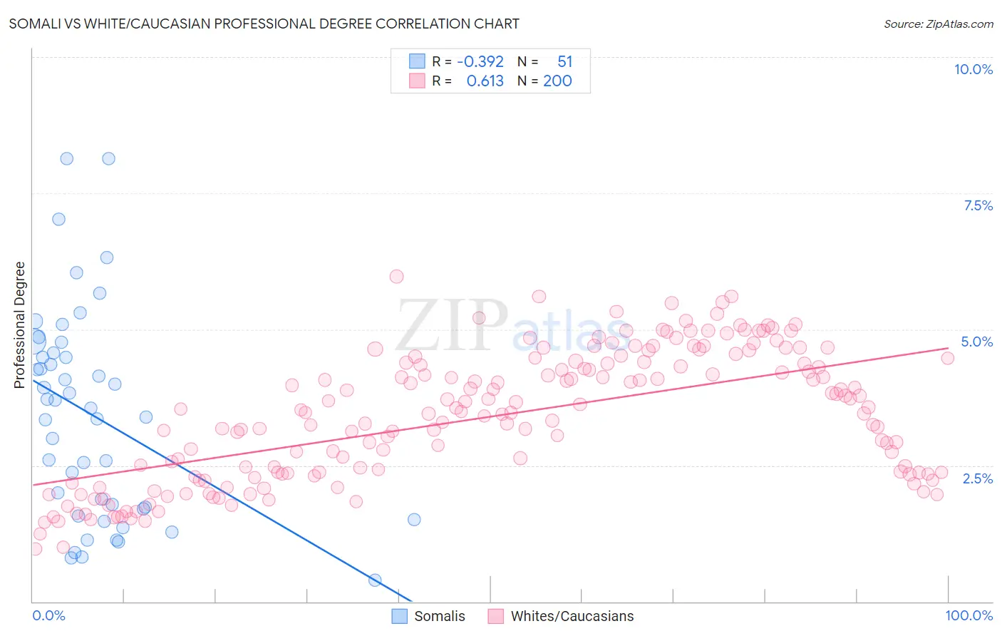Somali vs White/Caucasian Professional Degree