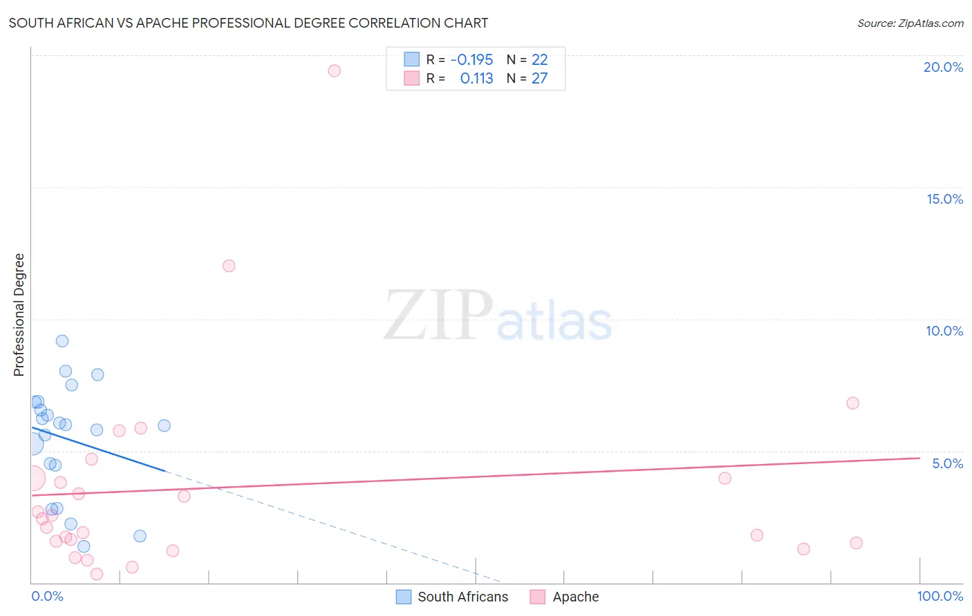 South African vs Apache Professional Degree