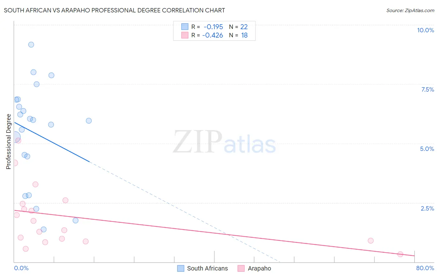 South African vs Arapaho Professional Degree