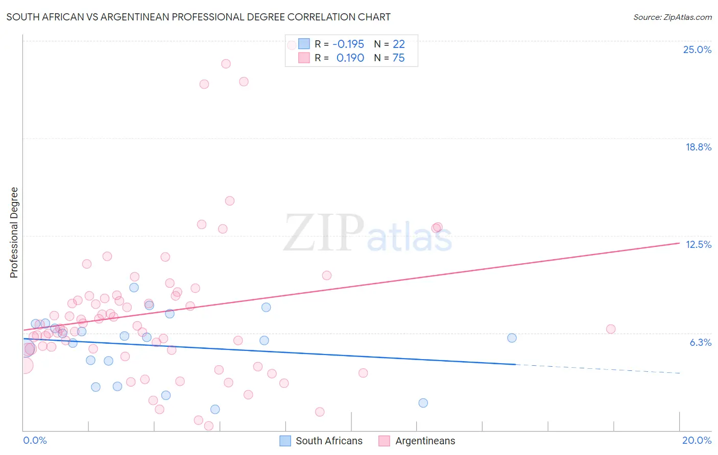 South African vs Argentinean Professional Degree