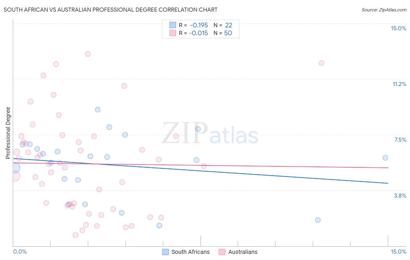 South African vs Australian Professional Degree