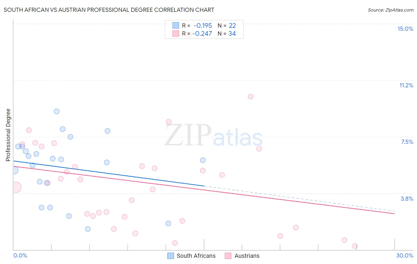 South African vs Austrian Professional Degree