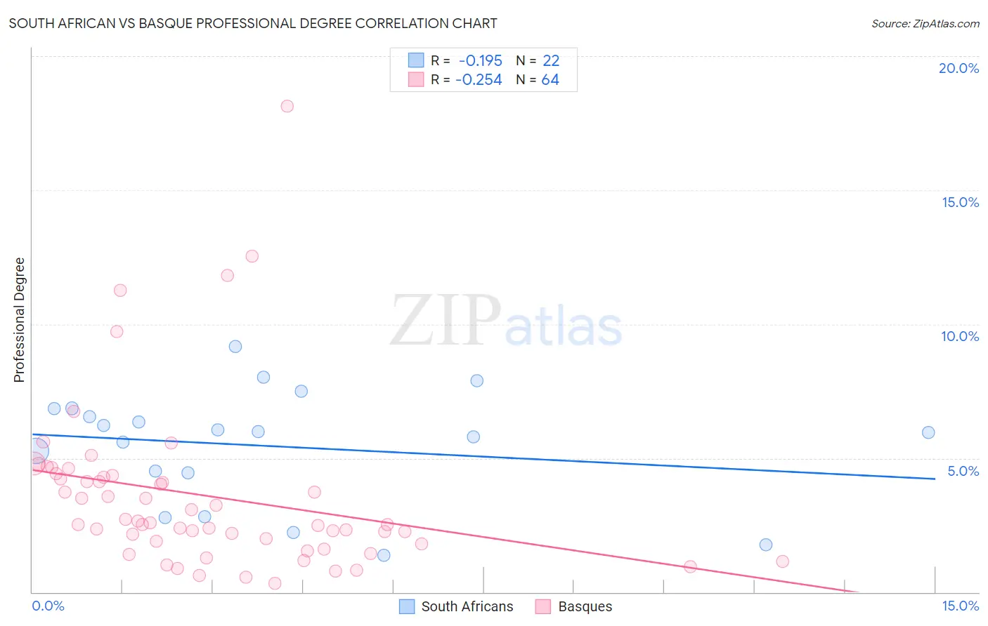South African vs Basque Professional Degree