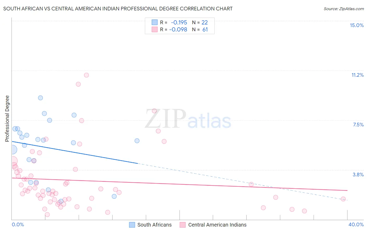 South African vs Central American Indian Professional Degree