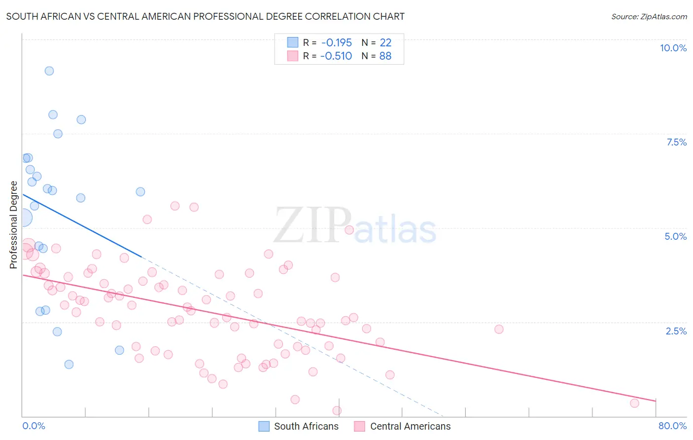 South African vs Central American Professional Degree