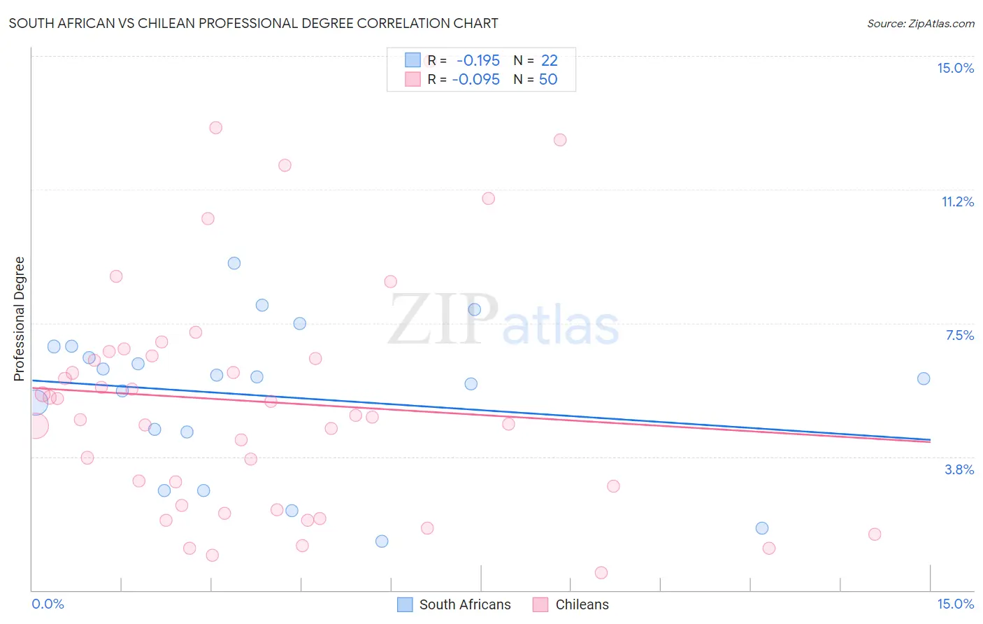 South African vs Chilean Professional Degree