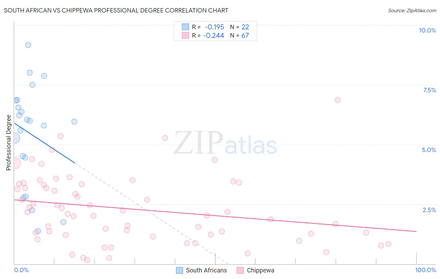 South African vs Chippewa Professional Degree