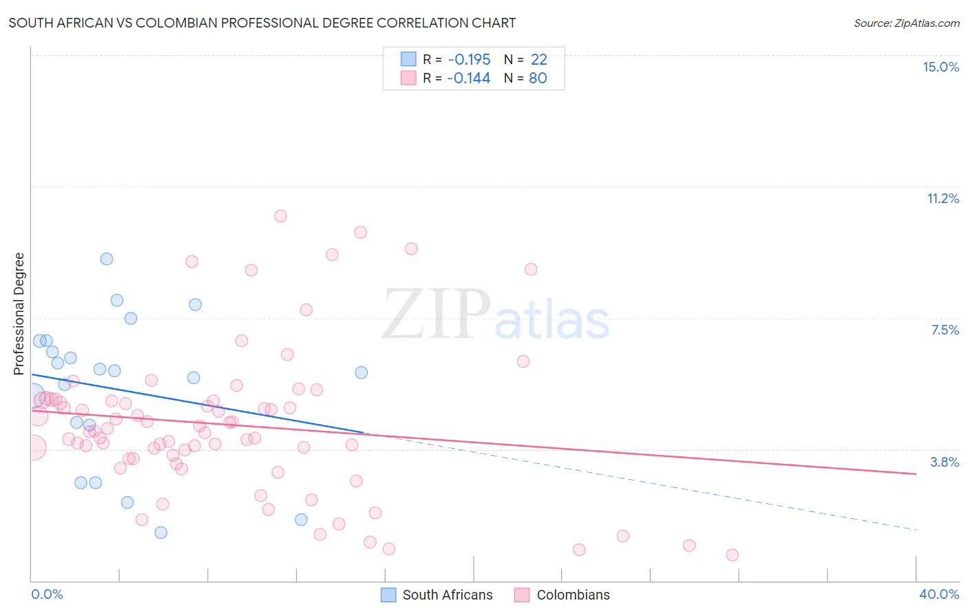 South African vs Colombian Professional Degree