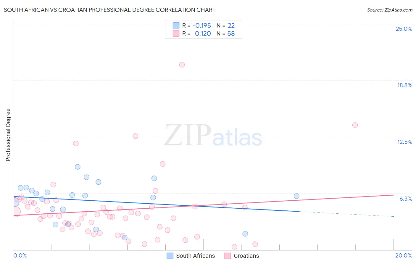 South African vs Croatian Professional Degree