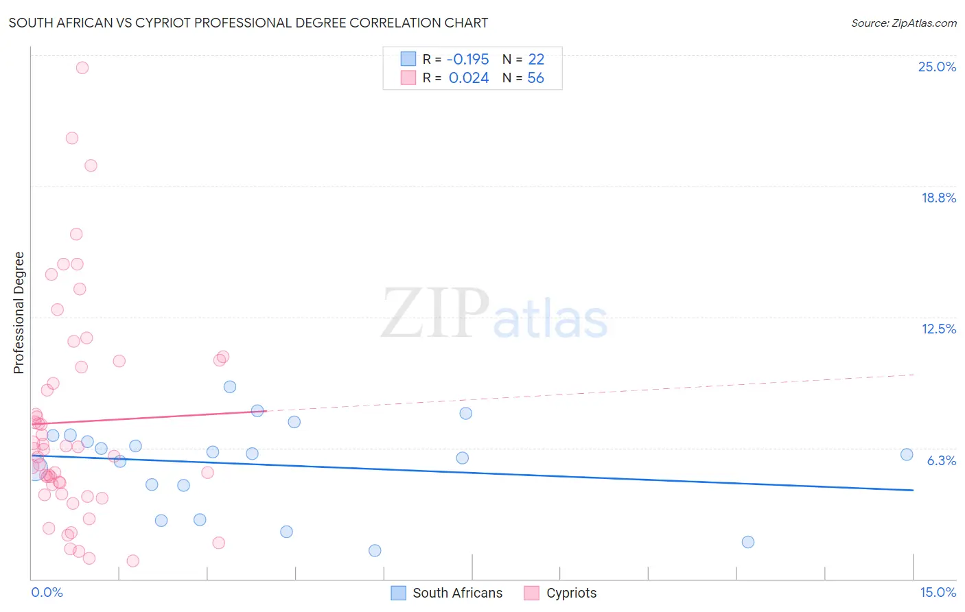 South African vs Cypriot Professional Degree