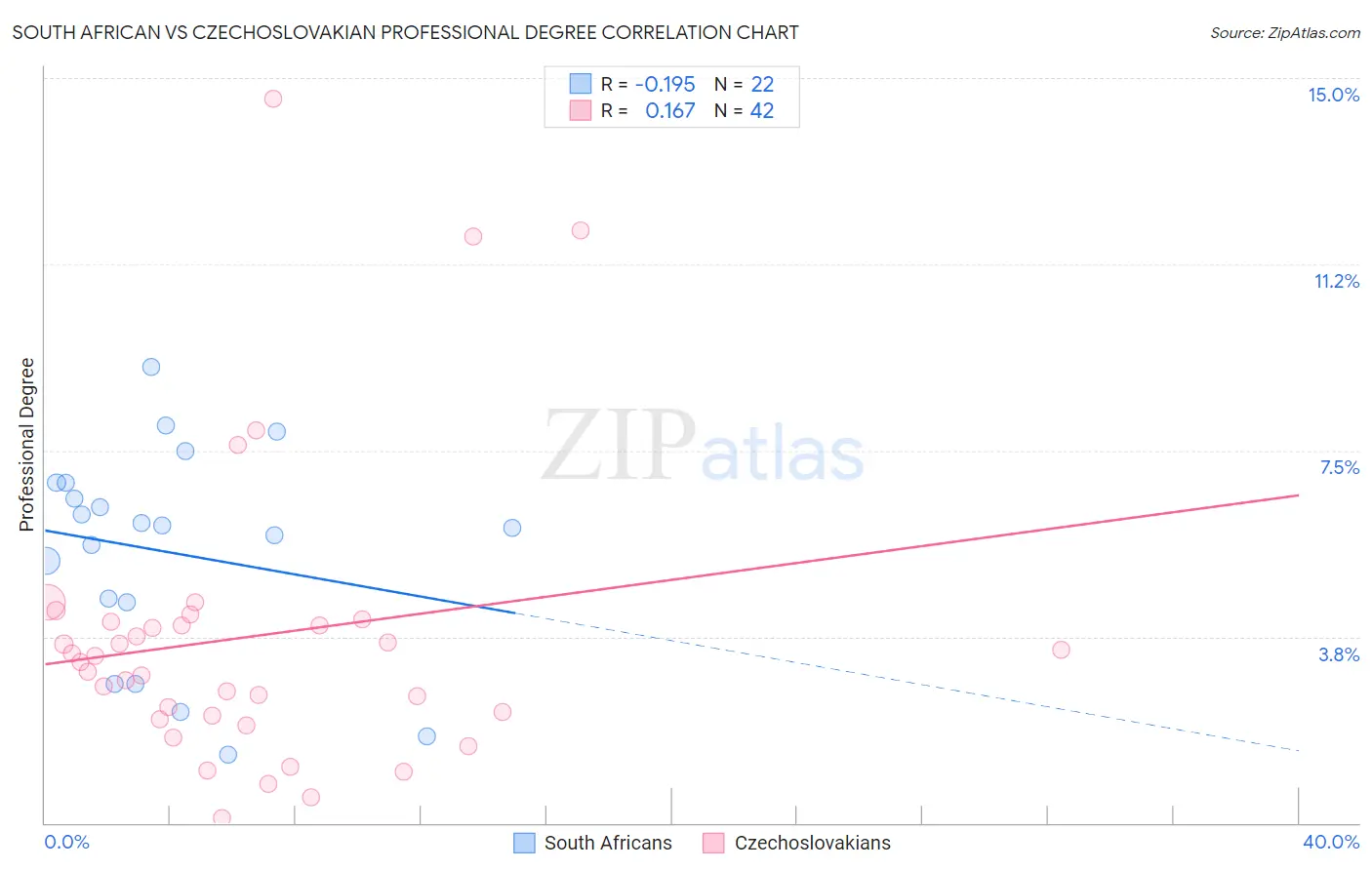 South African vs Czechoslovakian Professional Degree