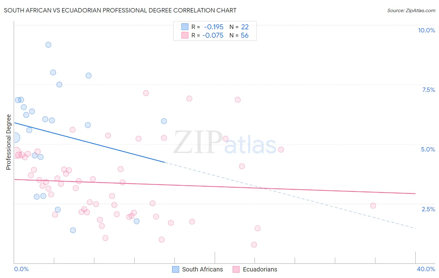 South African vs Ecuadorian Professional Degree